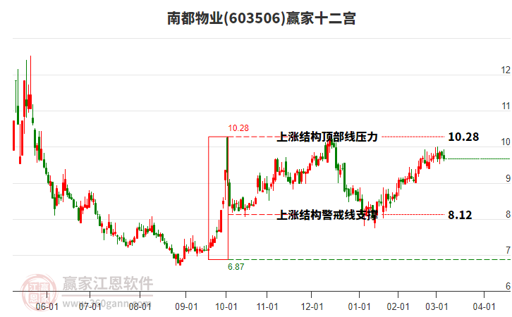 603506南都物業(yè)贏家十二宮工具
