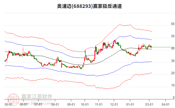 688293奧浦邁贏家極反通道工具