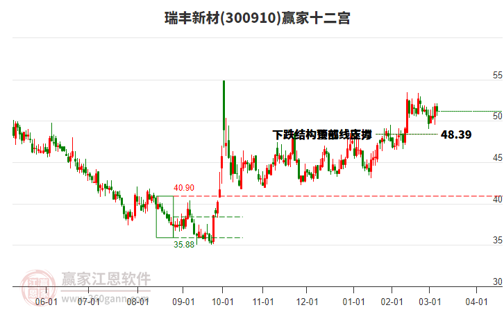300910瑞豐新材贏家十二宮工具