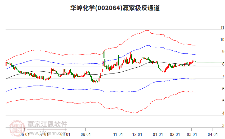 002064華峰化學(xué)贏家極反通道工具 002064華峰化學(xué)贏家極反通道工具