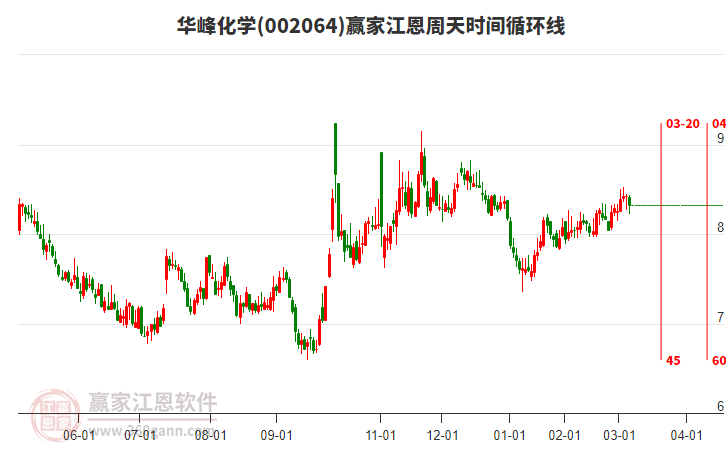 002064華峰化學(xué)江恩周天時(shí)間循環(huán)線(xiàn)工具 002064華峰化學(xué)江恩周天時(shí)間循環(huán)線(xiàn)工具