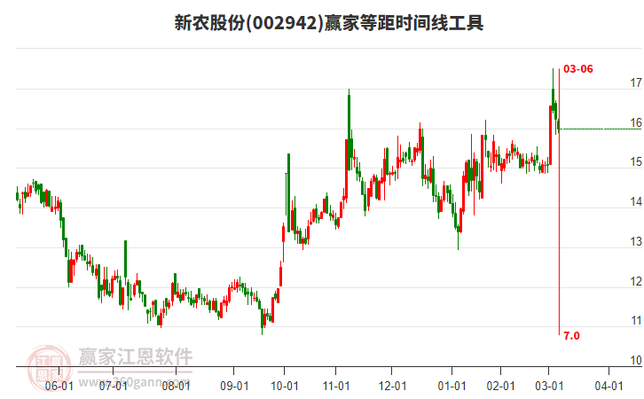 002942新農(nóng)股份等距時(shí)間周期線工具 002942新農(nóng)股份等距時(shí)間周期線工具
