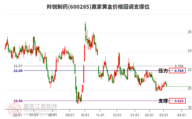 600285羚銳制藥黃金價格回調支撐位工具 600285羚銳制藥黃金價格回調支撐位工具