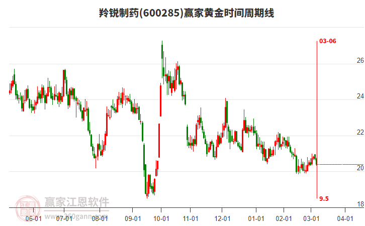600285羚銳制藥黃金時間周期線工具 600285羚銳制藥黃金時間周期線工具