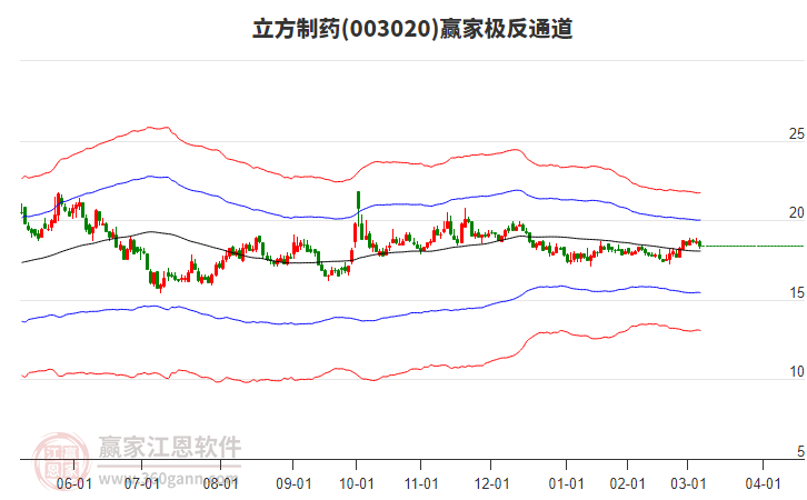 003020立方制藥贏家極反通道工具