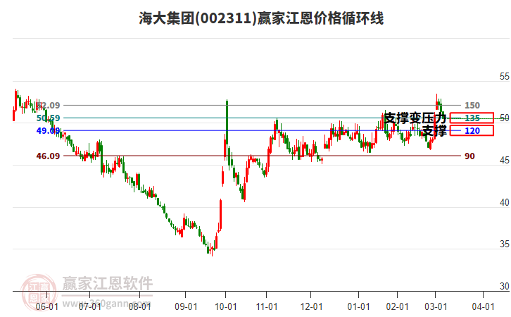 002311海大集團(tuán)江恩價(jià)格循環(huán)線工具