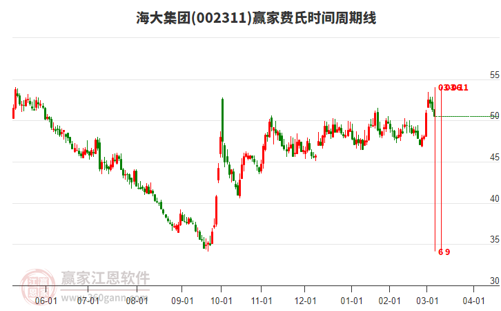002311海大集團(tuán)費(fèi)氏時(shí)間周期線工具