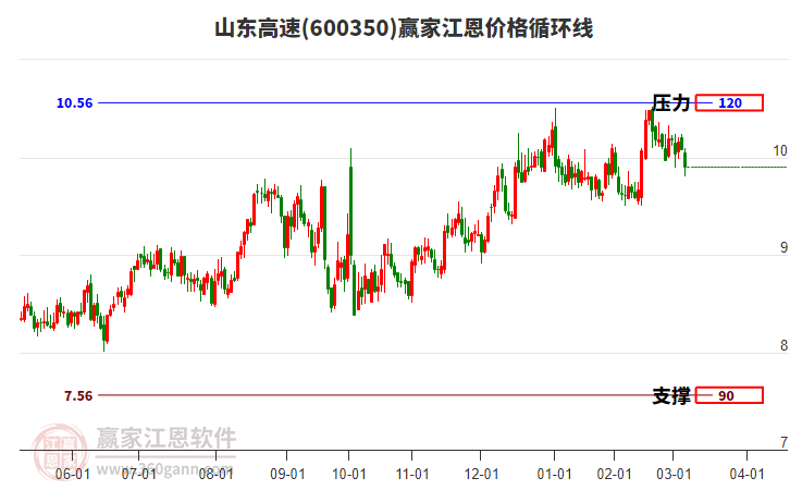 600350山東高速江恩價格循環(huán)線工具