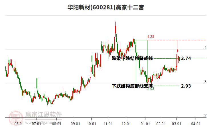 600281華陽新材贏家十二宮工具