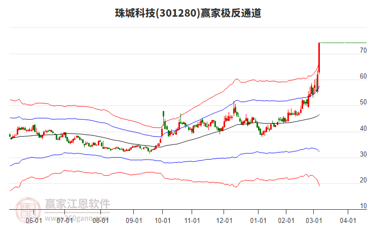 301280珠城科技贏家極反通道工具