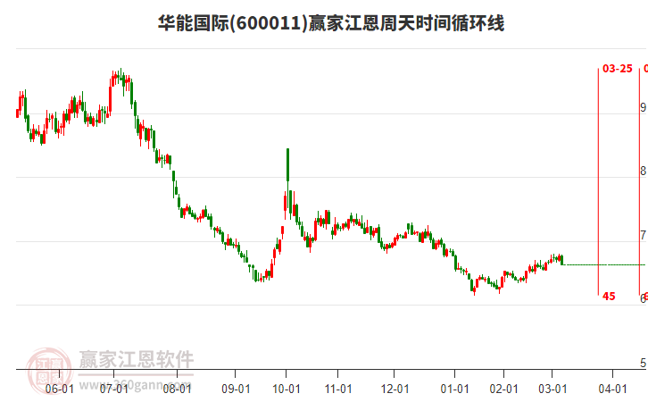 600011華能國際江恩周天時間循環(huán)線工具