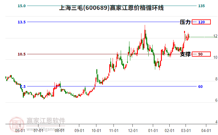 600689上海三毛江恩價格循環(huán)線工具