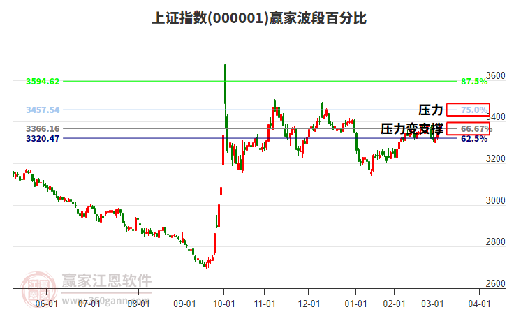 滬指贏家波段百分比工具