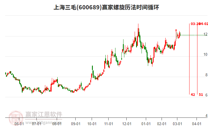 600689上海三毛螺旋歷法時間循環(huán)工具
