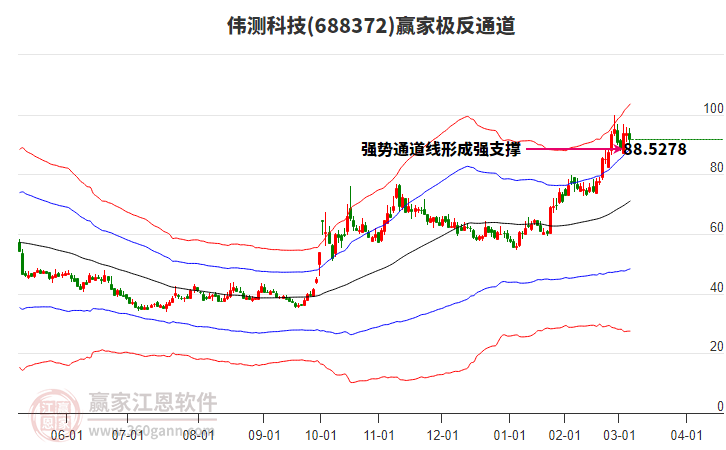 688372偉測科技贏家極反通道工具 688372偉測科技贏家極反通道工具