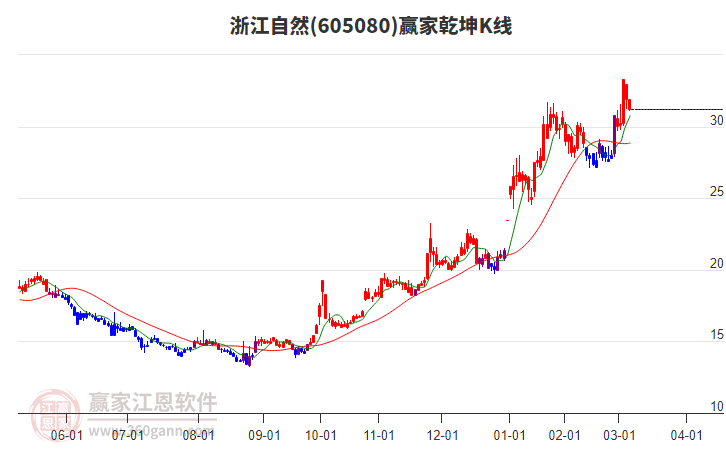 605080浙江自然贏家乾坤K線工具