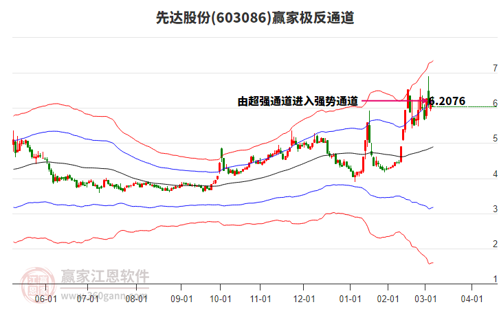 603086先達(dá)股份贏家極反通道工具 603086先達(dá)股份贏家極反通道工具