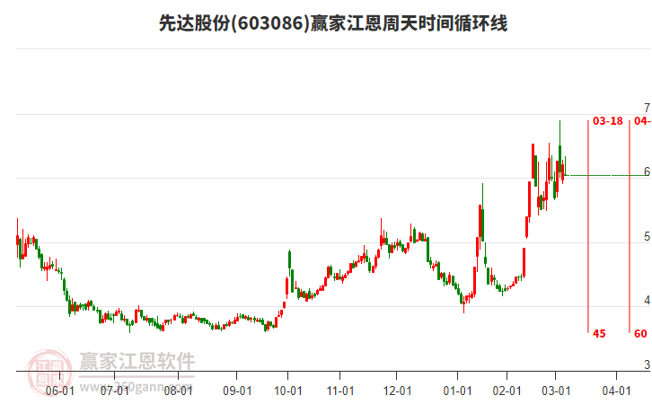 603086先達(dá)股份江恩周天時間循環(huán)線工具 603086先達(dá)股份江恩周天時間循環(huán)線工具