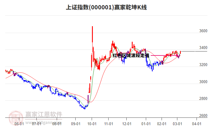 滬指贏家乾坤K線工具