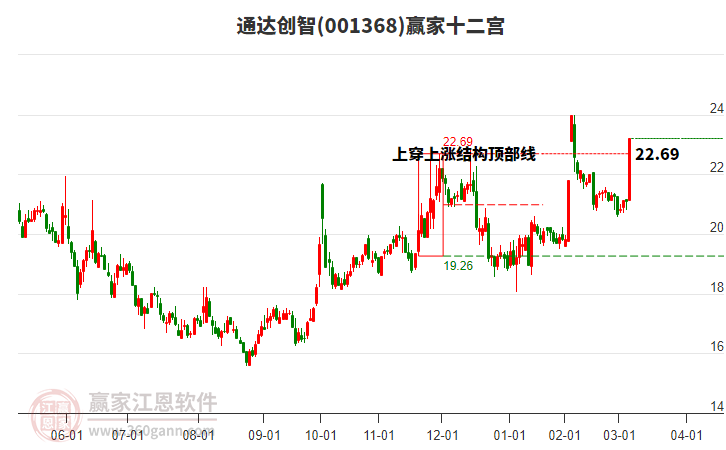 001368通達(dá)創(chuàng)智贏家十二宮工具 001368通達(dá)創(chuàng)智贏家十二宮工具