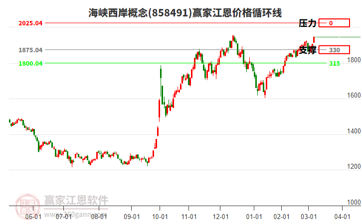 海峽西岸概念江恩價(jià)格循環(huán)線工具 海峽西岸概念江恩價(jià)格循環(huán)線工具