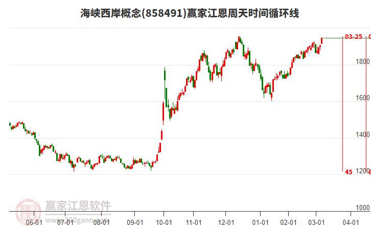 海峽西岸概念江恩周天時(shí)間循環(huán)線工具 海峽西岸概念江恩周天時(shí)間循環(huán)線工具