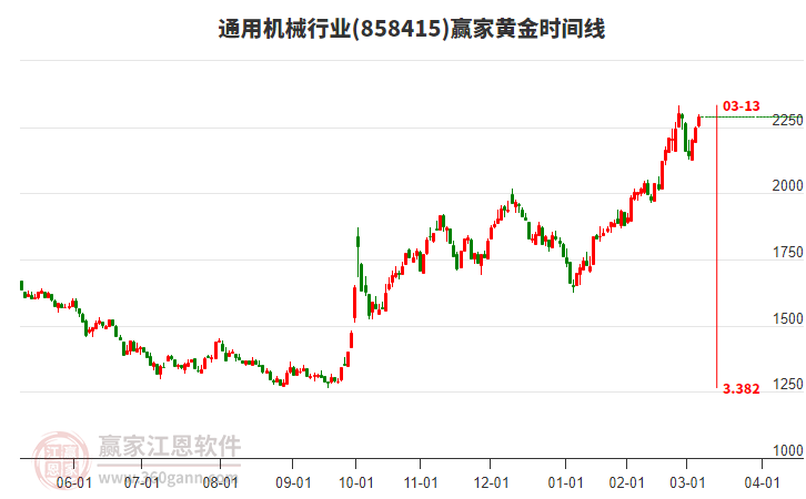 通用機(jī)械行業(yè)黃金時(shí)間周期線工具
