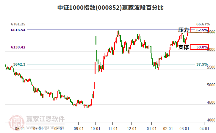 中證1000指數(shù)贏家波段百分比工具
