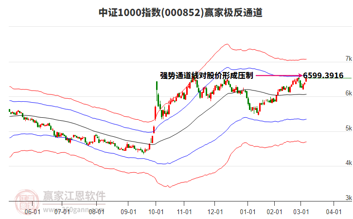 000852中證1000贏家極反通道工具