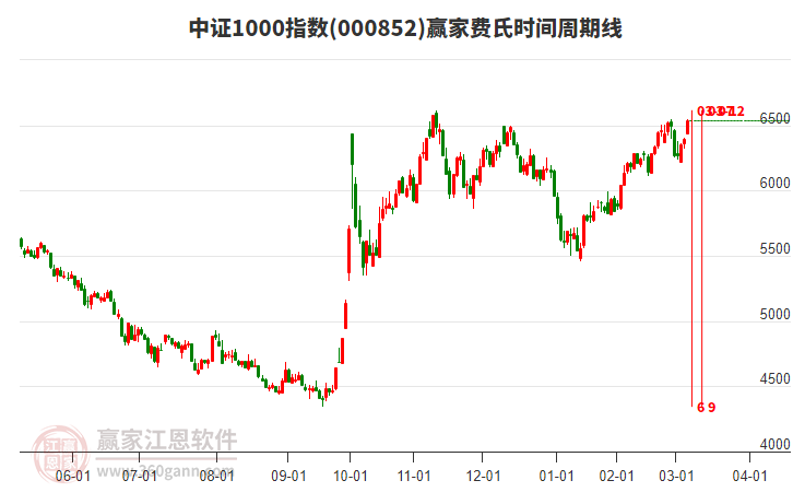 中證1000指數(shù)贏家費(fèi)氏時(shí)間周期線工具