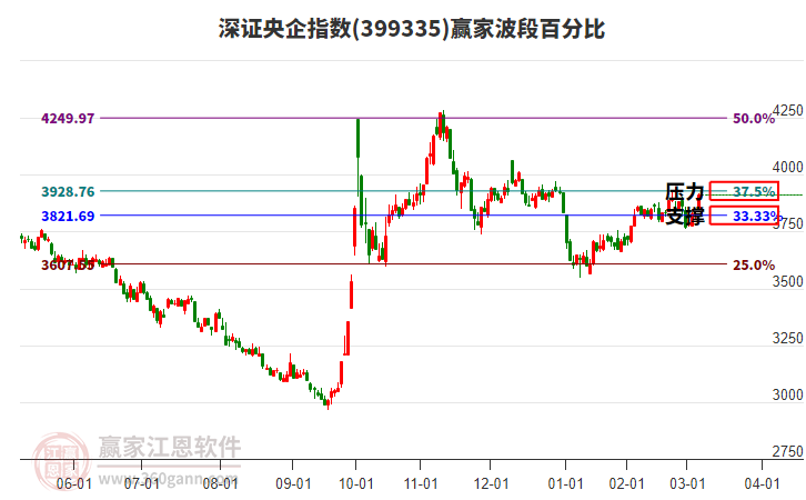 深證央企指數(shù)贏家波段百分比工具