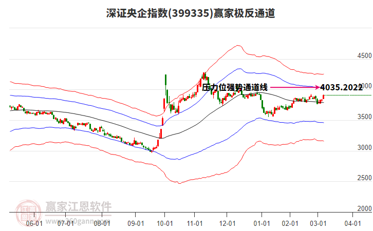 399335深證央企贏家極反通道工具