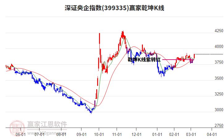 399335深證央企贏家乾坤K線工具
