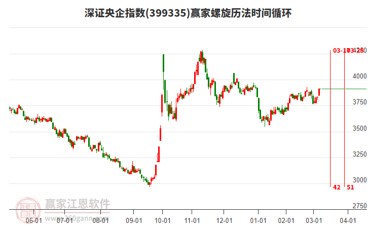 深證央企指數(shù)贏家螺旋歷法時間循環(huán)工具