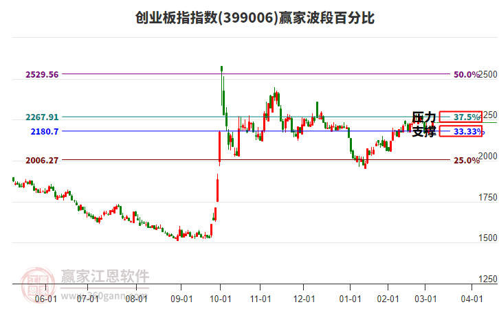 創(chuàng)業(yè)板指贏家波段百分比工具