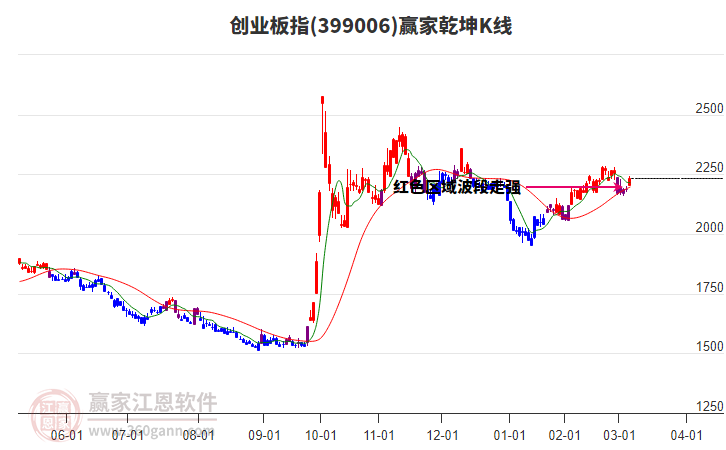 399006創(chuàng)業(yè)板指贏家乾坤K線工具