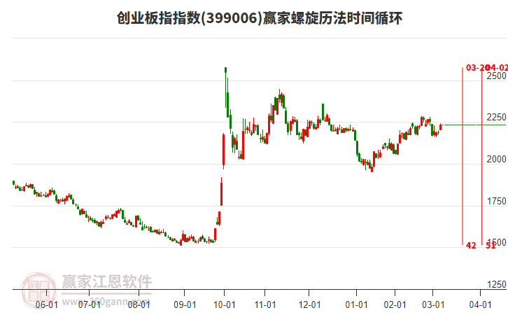 創(chuàng)業(yè)板指贏家螺旋歷法時間循環(huán)工具