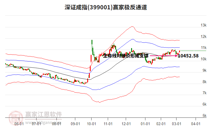 399001深證成指贏家極反通道工具