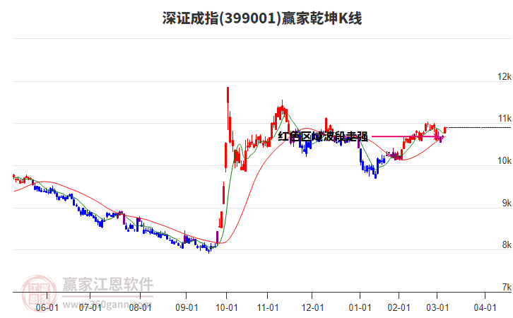 399001深證成指贏家乾坤K線工具