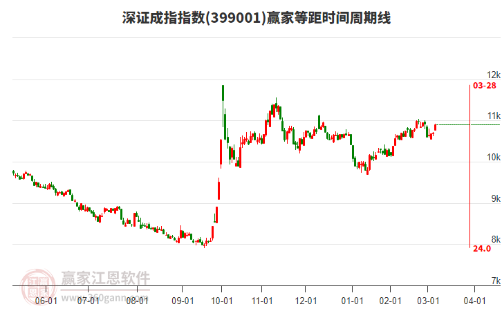 深證成指贏家等距時(shí)間周期線工具