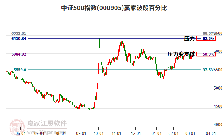中證500指數(shù)贏家波段百分比工具 中證500指數(shù)贏家波段百分比工具
