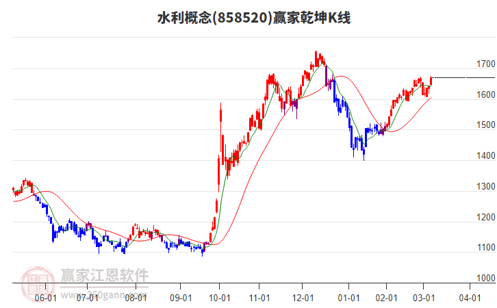 858520水利贏家乾坤K線工具