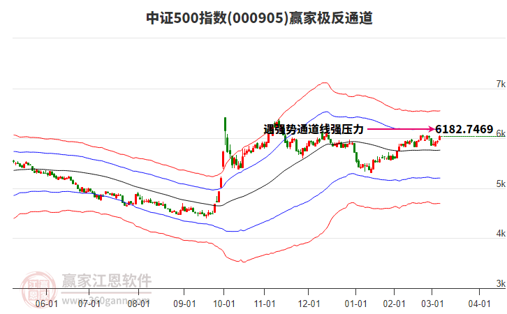 000905中證500贏家極反通道工具 000905中證500贏家極反通道工具