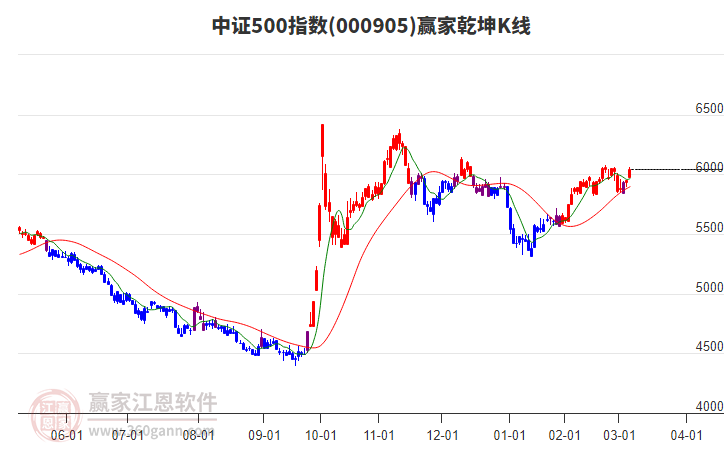000905中證500贏家乾坤K線工具 000905中證500贏家乾坤K線工具