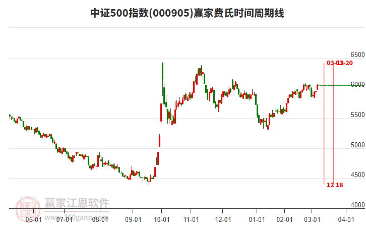 中證500指數(shù)贏家費氏時間周期線工具 中證500指數(shù)贏家費氏時間周期線工具