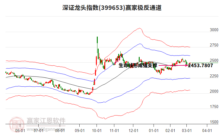 399653深證龍頭贏家極反通道工具