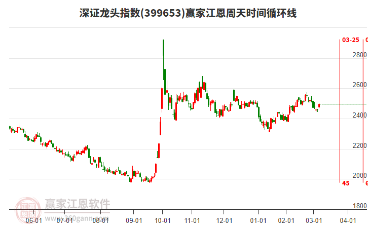 深證龍頭指數(shù)贏家江恩周天時間循環(huán)線工具