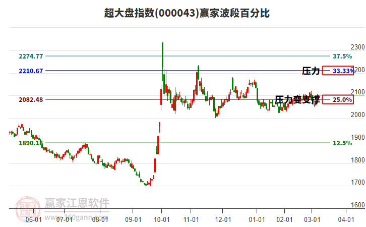 超大盤指數(shù)贏家波段百分比工具 超大盤指數(shù)贏家波段百分比工具