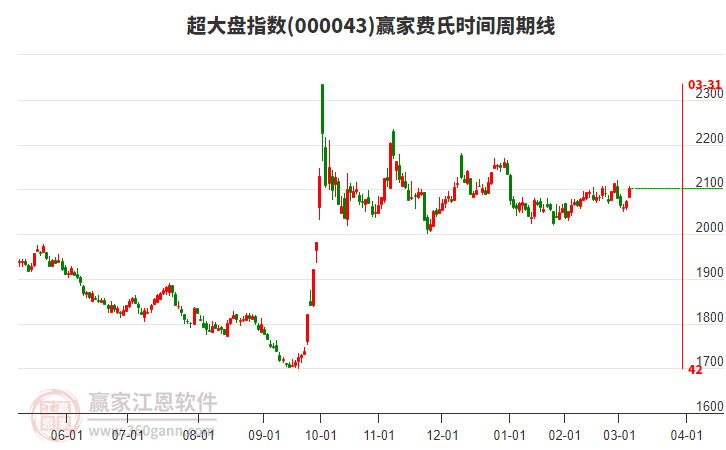超大盤指數(shù)贏家費(fèi)氏時(shí)間周期線工具 超大盤指數(shù)贏家費(fèi)氏時(shí)間周期線工具