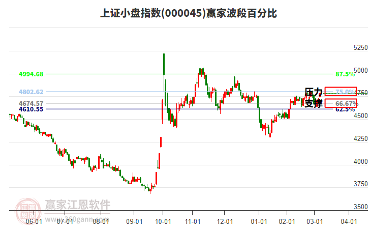 上證小盤(pán)指數(shù)贏(yíng)家波段百分比工具